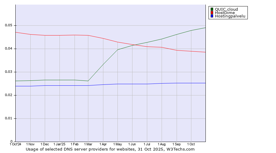 Historical trends in the usage of QUIC.cloud vs. HostDime vs. Hostingpalvelu