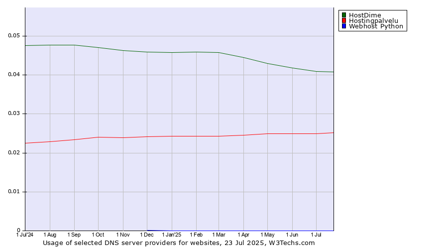 Historical trends in the usage of HostDime vs. Hostingpalvelu vs. Webhost Python