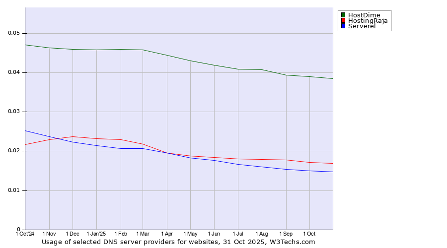 Historical trends in the usage of HostDime vs. HostingRaja vs. Serverel