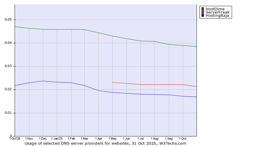 Historical trends in the usage of HostDime vs. ServerFreak vs. HostingRaja