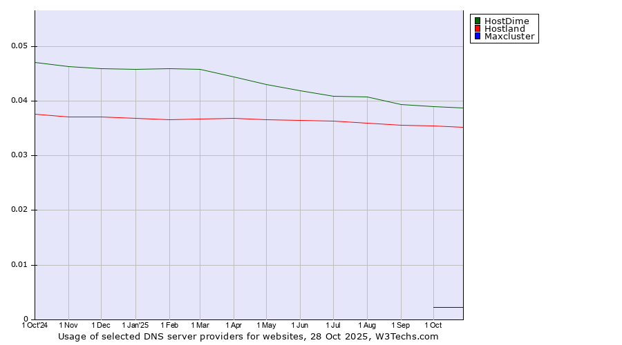 Historical trends in the usage of HostDime vs. Hostland vs. Maxcluster