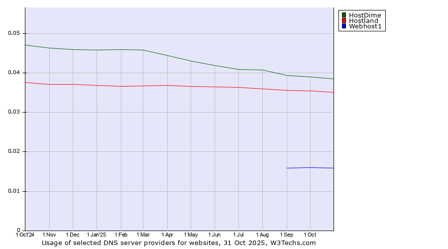 Historical trends in the usage of HostDime vs. Hostland vs. Webhost1