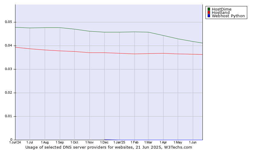 Historical trends in the usage of HostDime vs. Hostland vs. Webhost Python