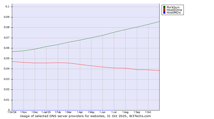 Historical trends in the usage of Porkbun vs. HostDime vs. HostMDs