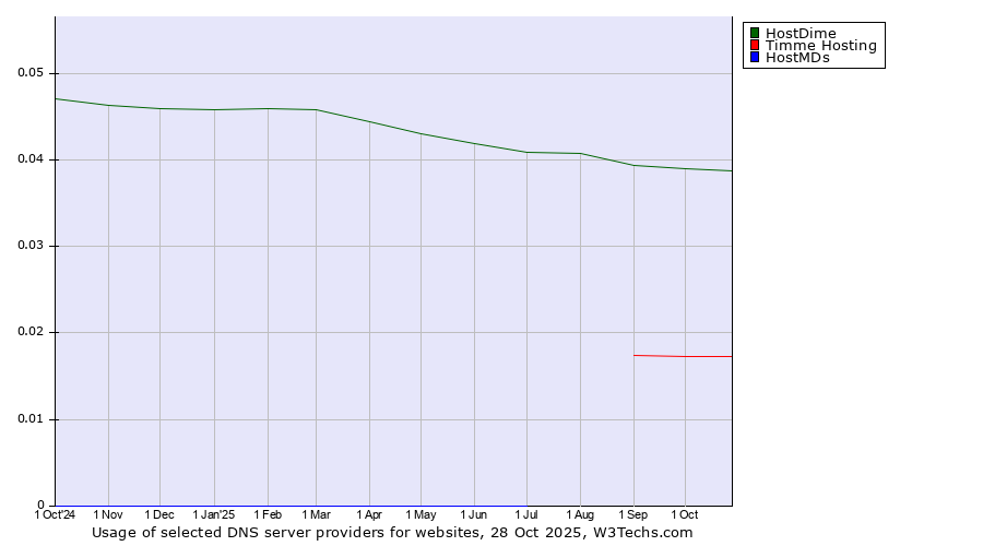 Historical trends in the usage of HostDime vs. Timme Hosting vs. HostMDs