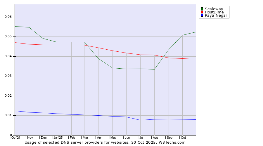 Historical trends in the usage of Scaleway vs. HostDime vs. Raya Negar
