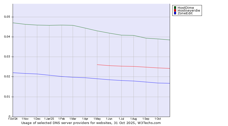 Historical trends in the usage of HostDime vs. Hostneverdie vs. ZoneEdit
