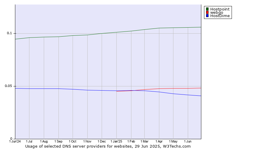 Historical trends in the usage of Hostpoint vs. webgo vs. HostDime