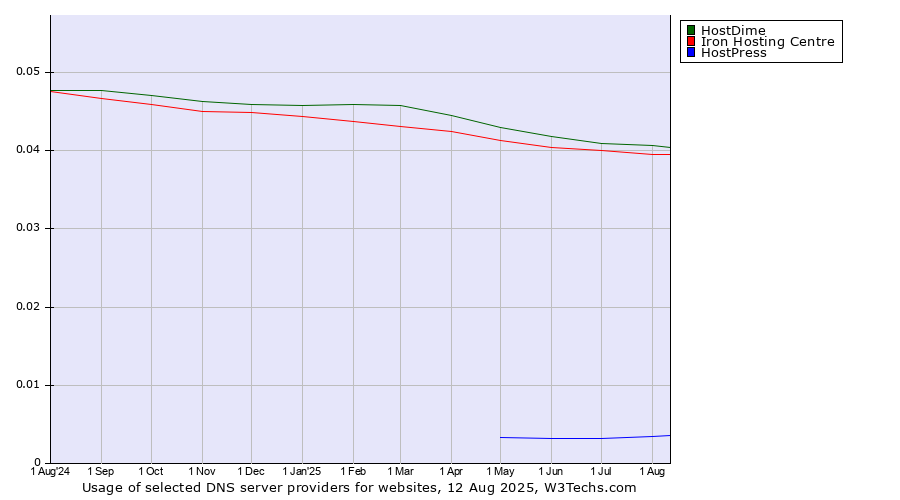Historical trends in the usage of HostDime vs. Iron Hosting Centre vs. HostPress
