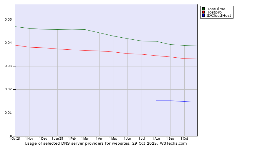 Historical trends in the usage of HostDime vs. Hostpro vs. IDCloudHost