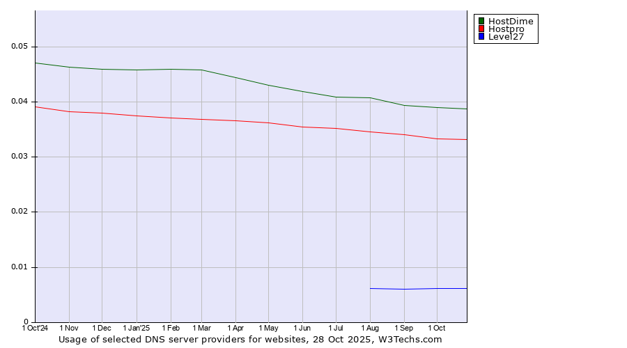 Historical trends in the usage of HostDime vs. Hostpro vs. Level27