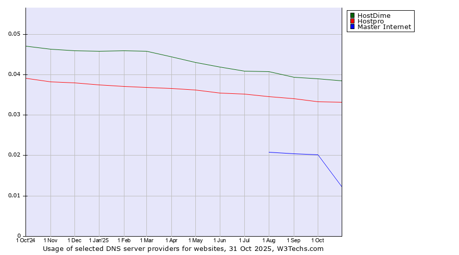 Historical trends in the usage of HostDime vs. Hostpro vs. Master Internet