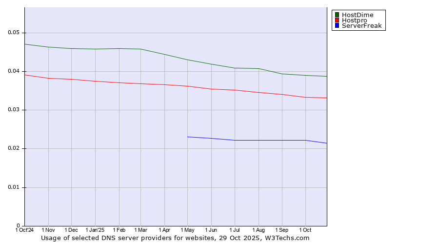 Historical trends in the usage of HostDime vs. Hostpro vs. ServerFreak