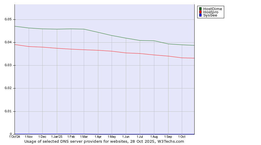 Historical trends in the usage of HostDime vs. Hostpro vs. Sysbee