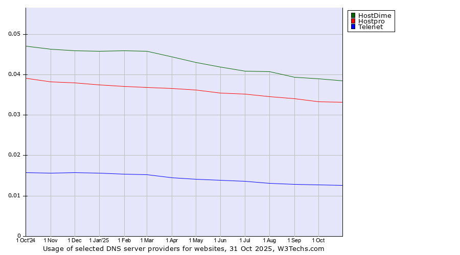 Historical trends in the usage of HostDime vs. Hostpro vs. Telenet