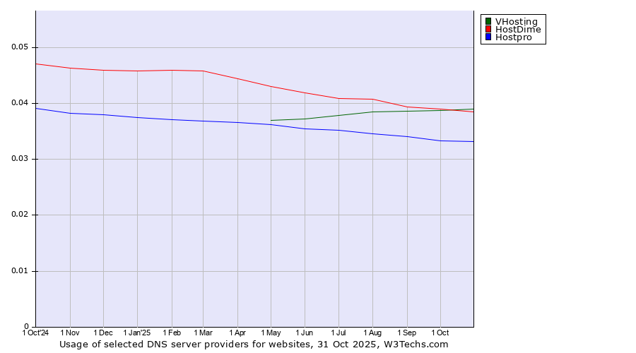 Historical trends in the usage of VHosting vs. HostDime vs. Hostpro