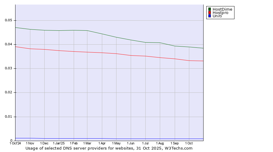 Historical trends in the usage of HostDime vs. Hostpro vs. Uniti
