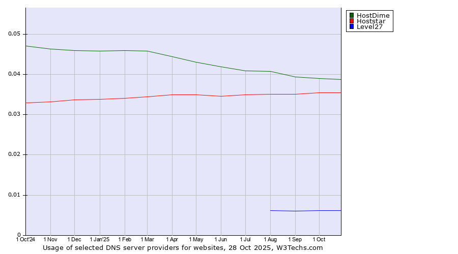 Historical trends in the usage of HostDime vs. Hoststar vs. Level27