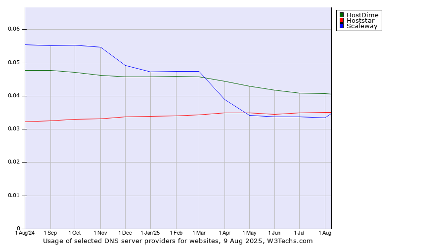 Historical trends in the usage of HostDime vs. Hoststar vs. Scaleway