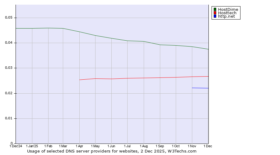 Historical trends in the usage of HostDime vs. Hosttech vs. http.net