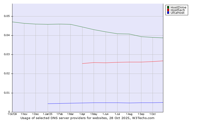 Historical trends in the usage of HostDime vs. Hosttech vs. UltaHost