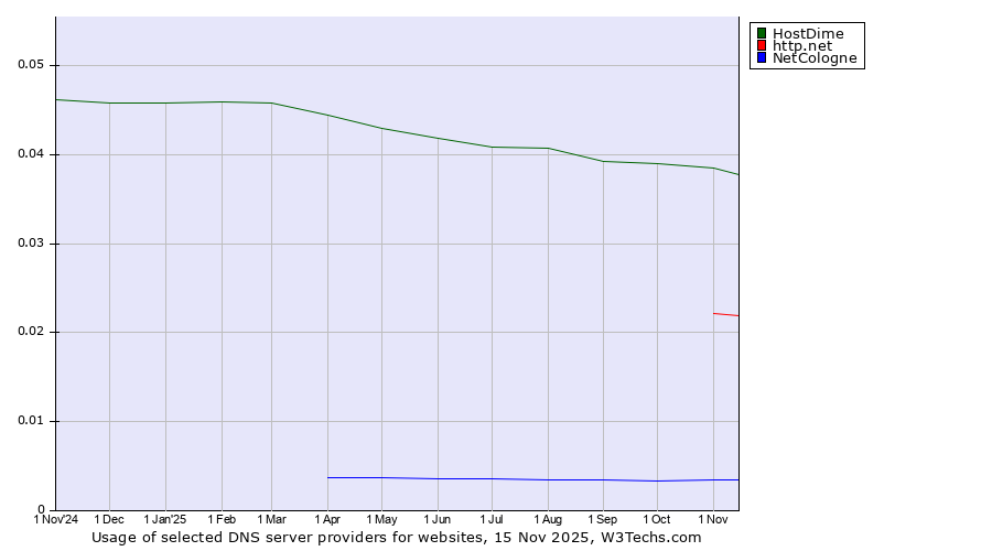 Historical trends in the usage of HostDime vs. http.net vs. NetCologne