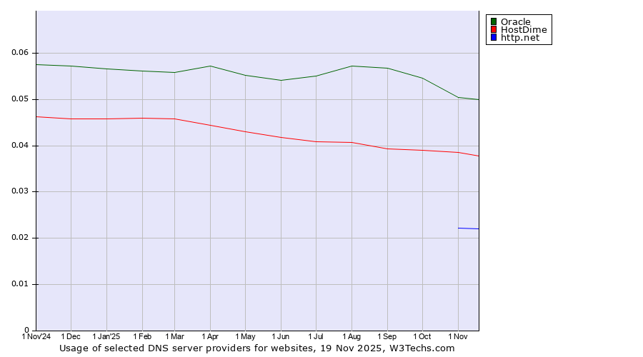 Historical trends in the usage of Oracle vs. HostDime vs. http.net