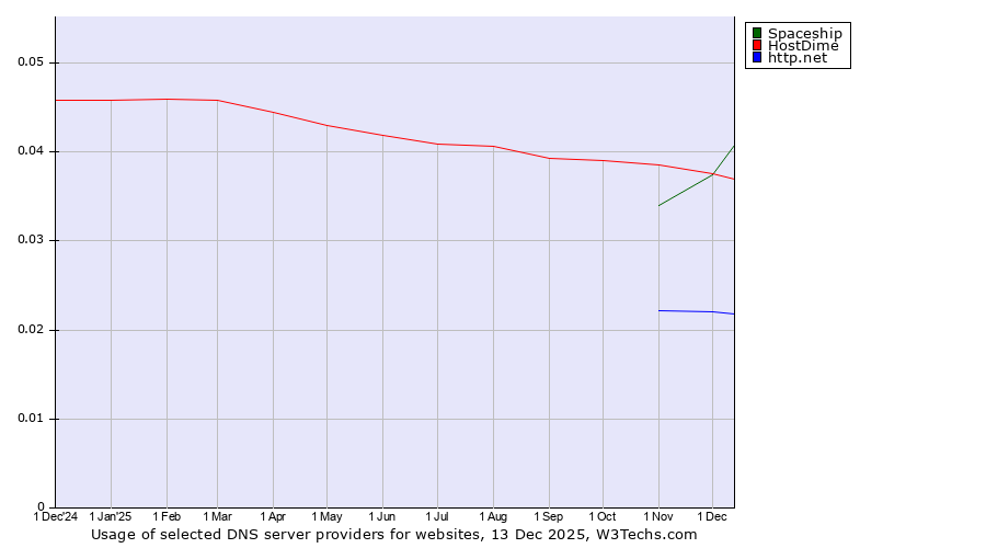 Historical trends in the usage of Spaceship vs. HostDime vs. http.net