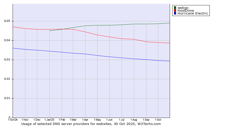 Historical trends in the usage of webgo vs. HostDime vs. Hurricane Electric