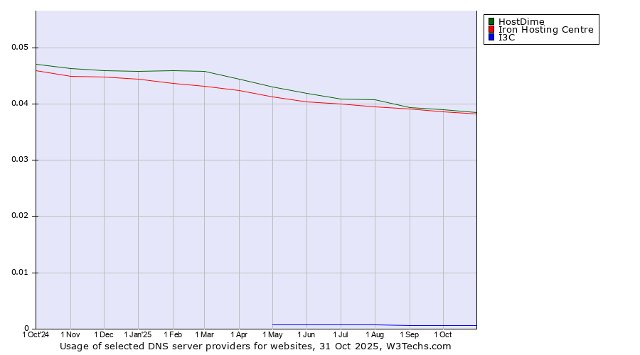 Historical trends in the usage of HostDime vs. Iron Hosting Centre vs. I3C