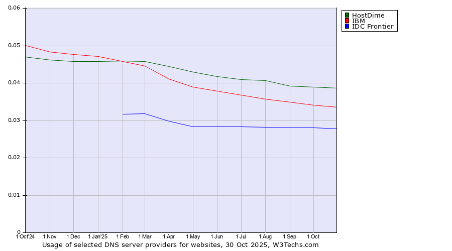 Historical trends in the usage of HostDime vs. IBM vs. IDC Frontier