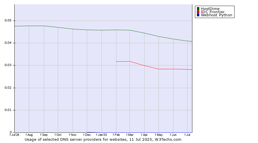 Historical trends in the usage of HostDime vs. IDC Frontier vs. Webhost Python