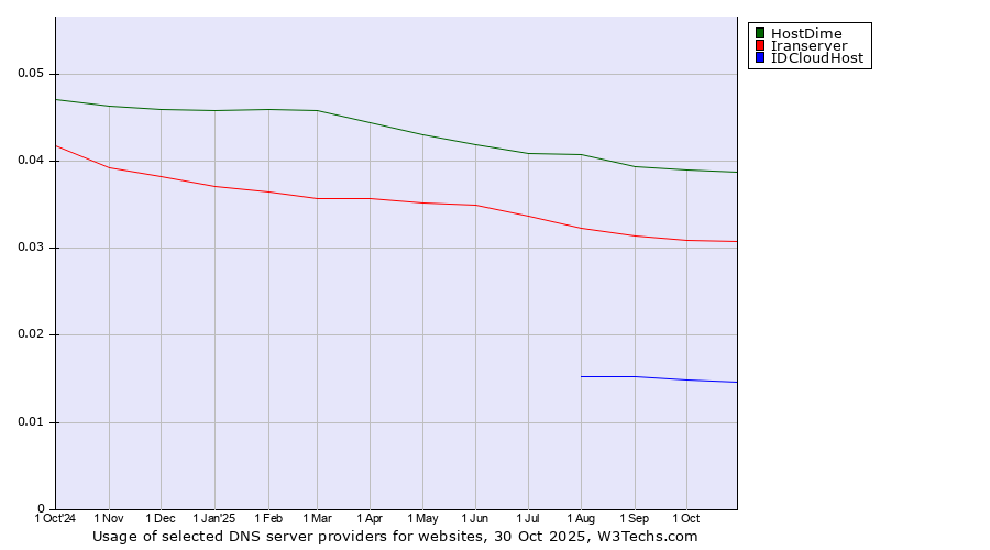 Historical trends in the usage of HostDime vs. Iranserver vs. IDCloudHost
