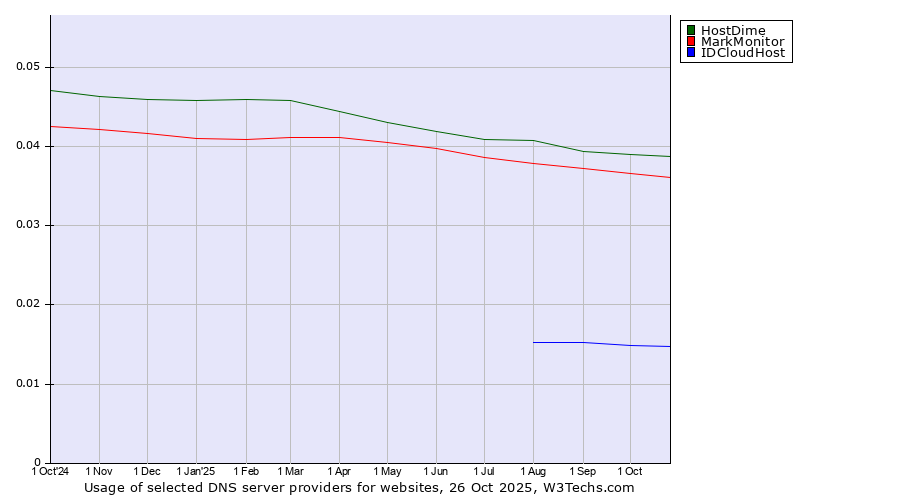 Historical trends in the usage of HostDime vs. MarkMonitor vs. IDCloudHost