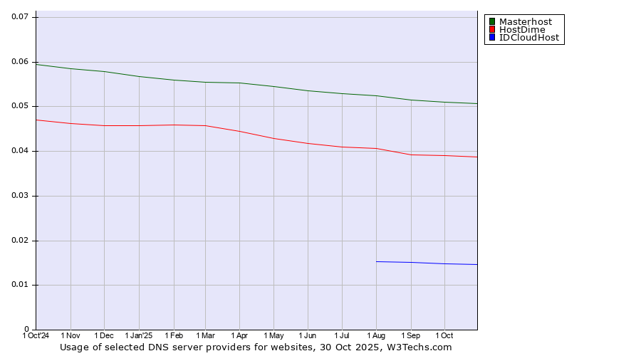 Historical trends in the usage of Masterhost vs. HostDime vs. IDCloudHost