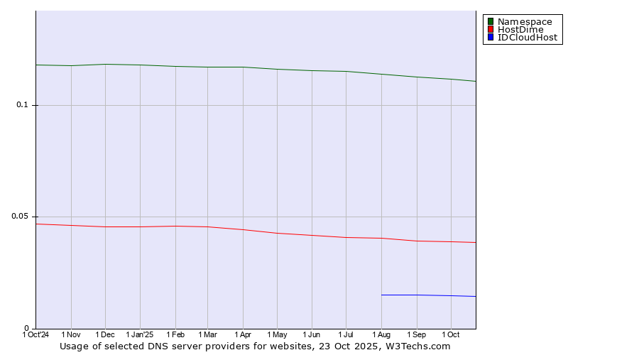 Historical trends in the usage of Namespace vs. HostDime vs. IDCloudHost