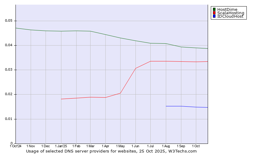 Historical trends in the usage of HostDime vs. ScalaHosting vs. IDCloudHost