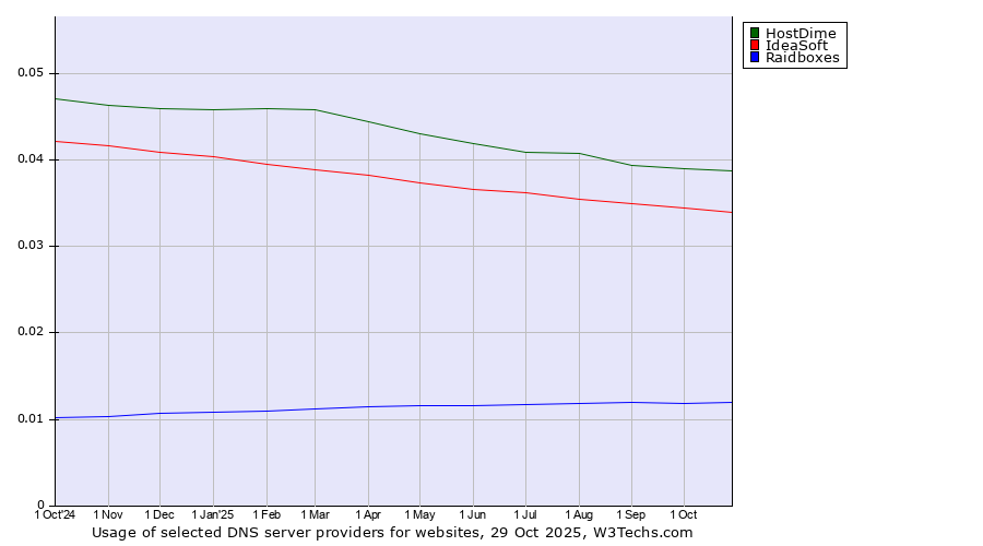 Historical trends in the usage of HostDime vs. IdeaSoft vs. Raidboxes