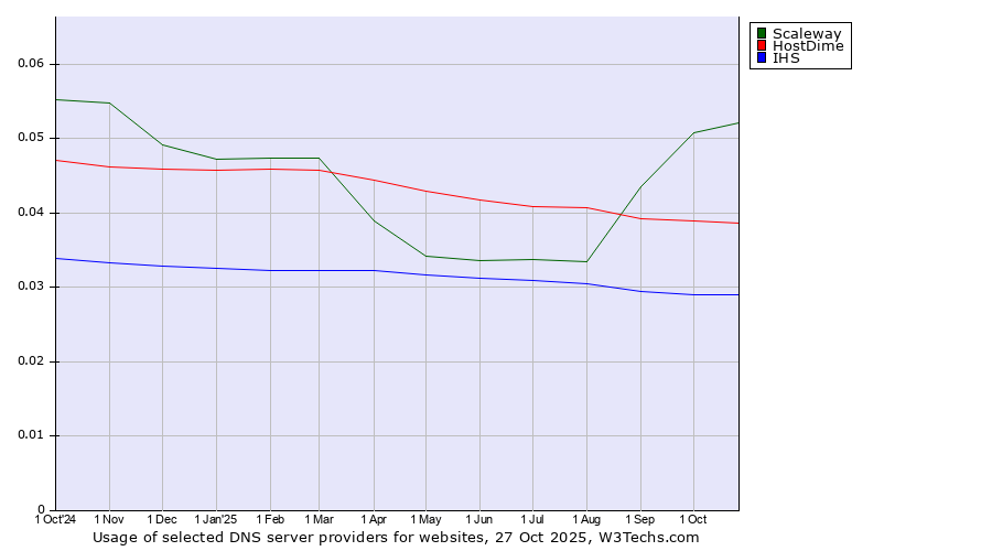 Historical trends in the usage of Scaleway vs. HostDime vs. IHS
