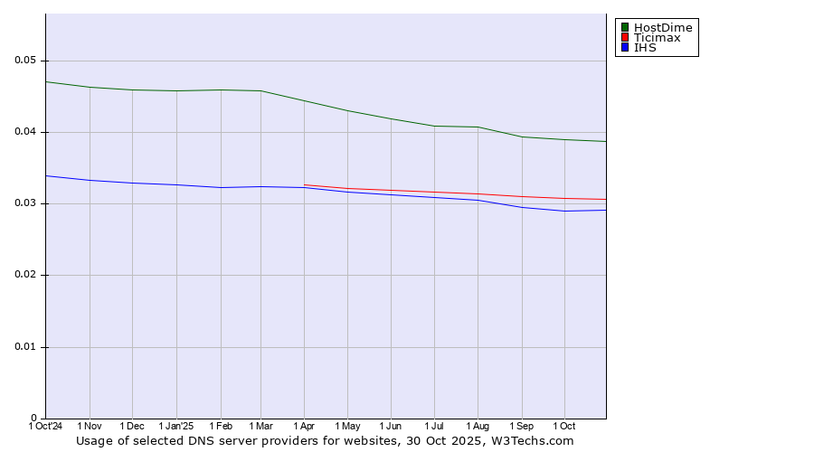 Historical trends in the usage of HostDime vs. Ticimax vs. IHS