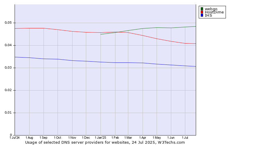 Historical trends in the usage of webgo vs. HostDime vs. IHS