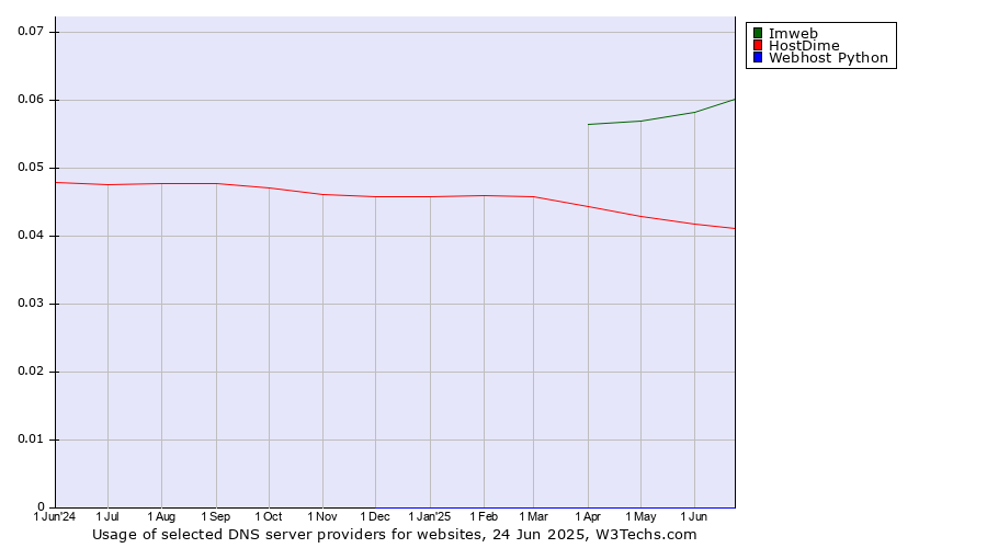 Historical trends in the usage of Imweb vs. HostDime vs. Webhost Python