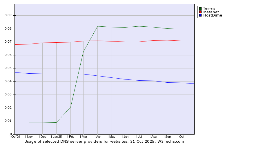 Historical trends in the usage of Instra vs. Metanet vs. HostDime