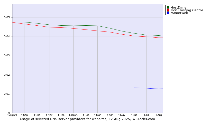Historical trends in the usage of HostDime vs. Iron Hosting Centre vs. Masterweb