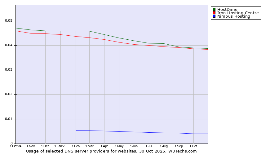 Historical trends in the usage of HostDime vs. Iron Hosting Centre vs. Nimbus Hosting