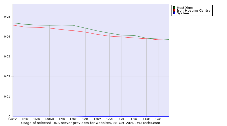 Historical trends in the usage of HostDime vs. Iron Hosting Centre vs. Sysbee