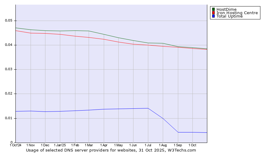 Historical trends in the usage of HostDime vs. Iron Hosting Centre vs. Total Uptime