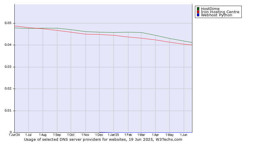 Historical trends in the usage of HostDime vs. Iron Hosting Centre vs. Webhost Python