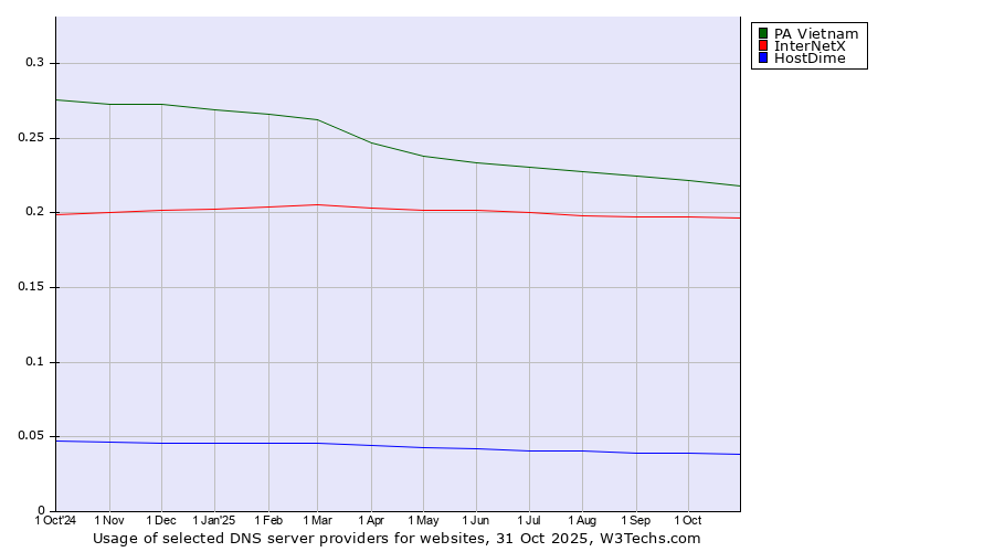 Historical trends in the usage of PA Vietnam vs. InterNetX vs. HostDime