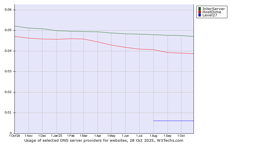 Historical trends in the usage of InterServer vs. HostDime vs. Level27